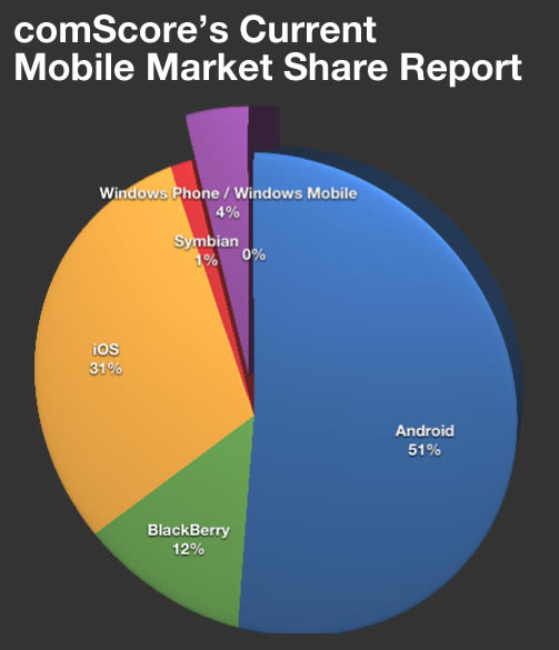 Name:  comScore-May-2012-Market-Share-graph.jpg
Views: 810
Size:  27.0 KB